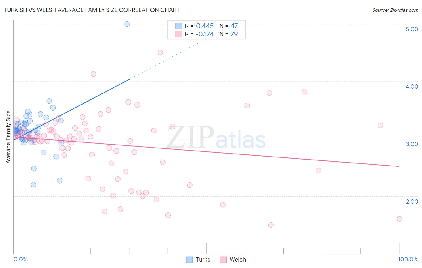 Turkish vs Welsh Average Family Size