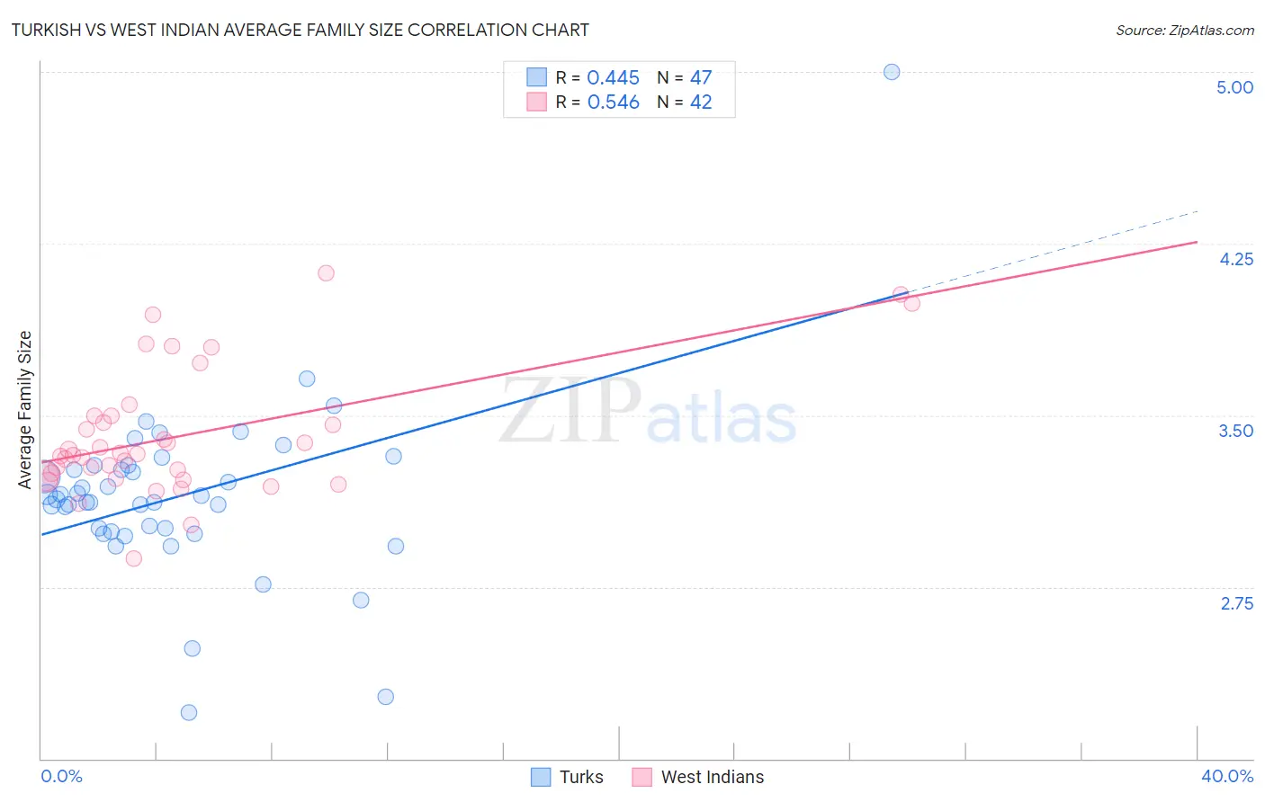 Turkish vs West Indian Average Family Size