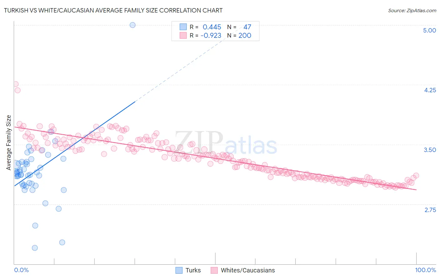 Turkish vs White/Caucasian Average Family Size