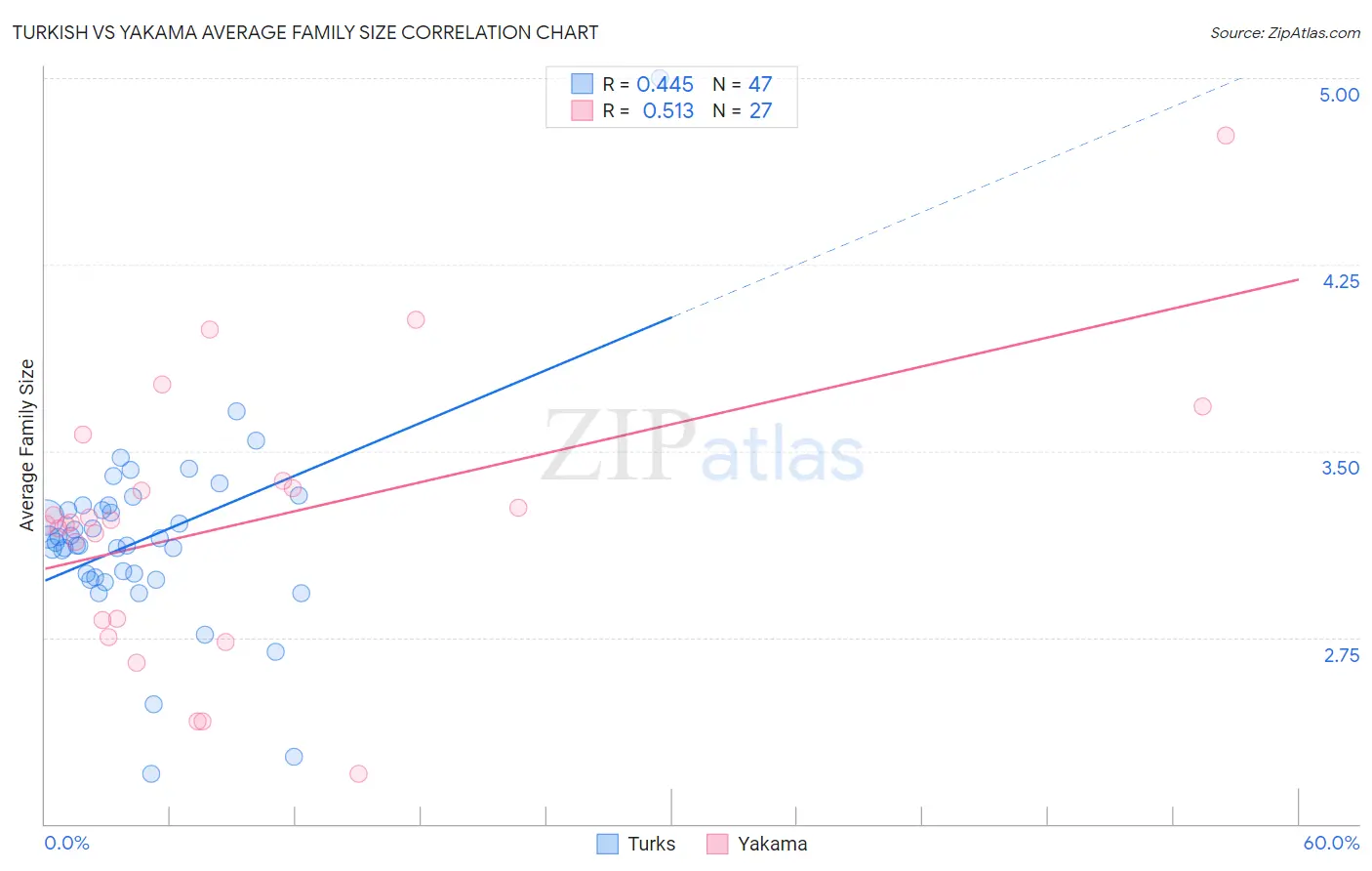 Turkish vs Yakama Average Family Size