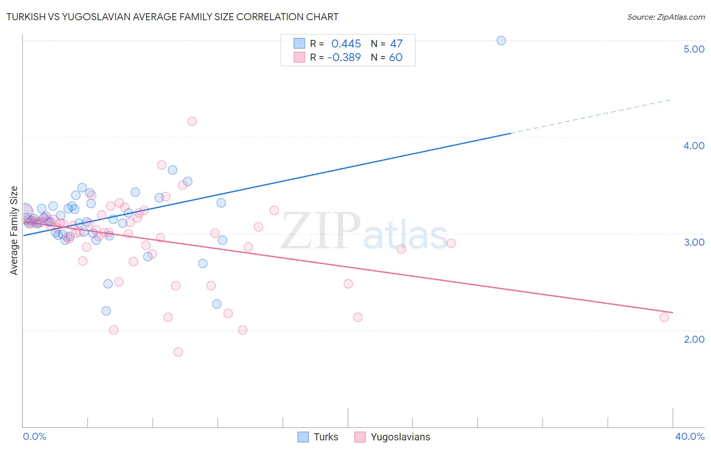 Turkish vs Yugoslavian Average Family Size