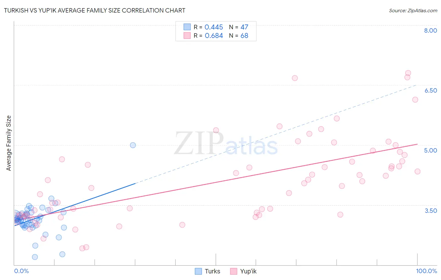 Turkish vs Yup'ik Average Family Size