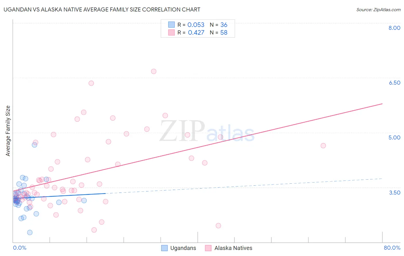 Ugandan vs Alaska Native Average Family Size