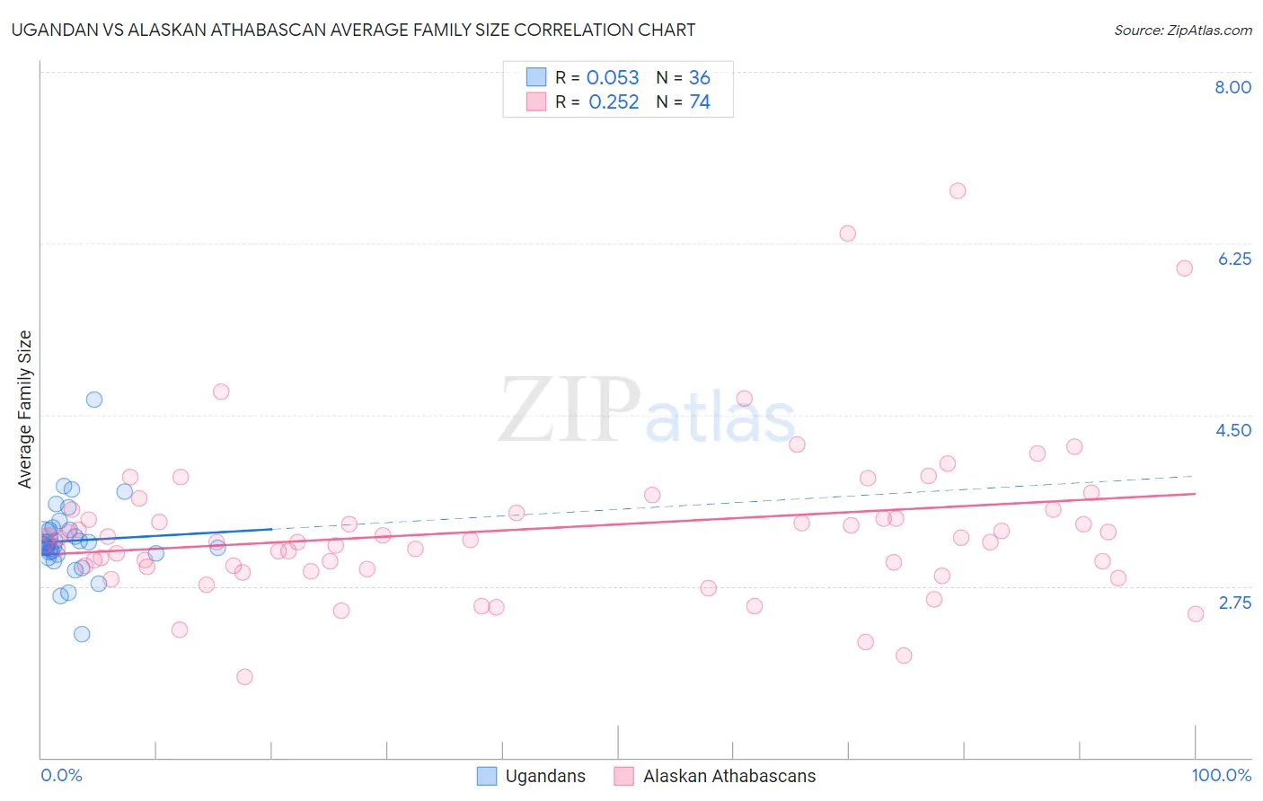 Ugandan vs Alaskan Athabascan Average Family Size