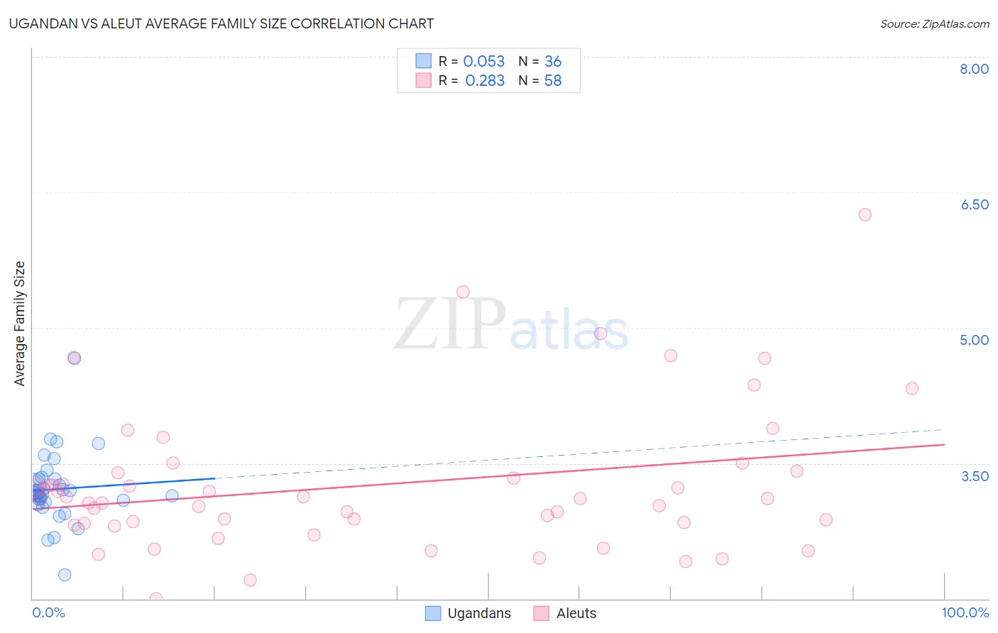 Ugandan vs Aleut Average Family Size