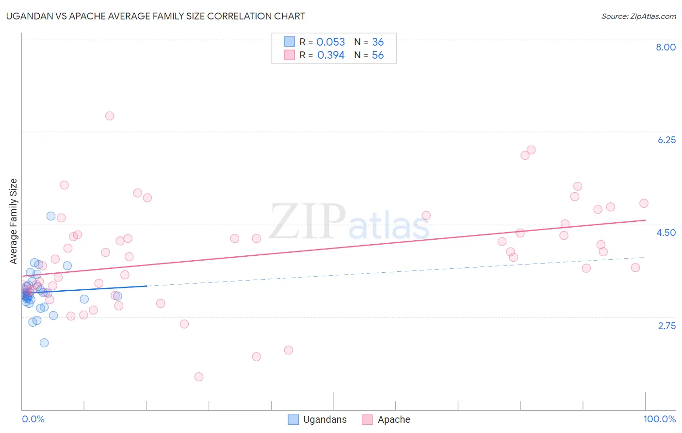 Ugandan vs Apache Average Family Size