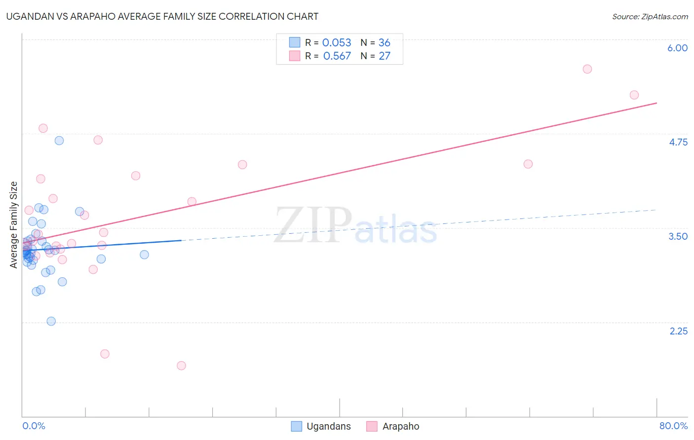 Ugandan vs Arapaho Average Family Size