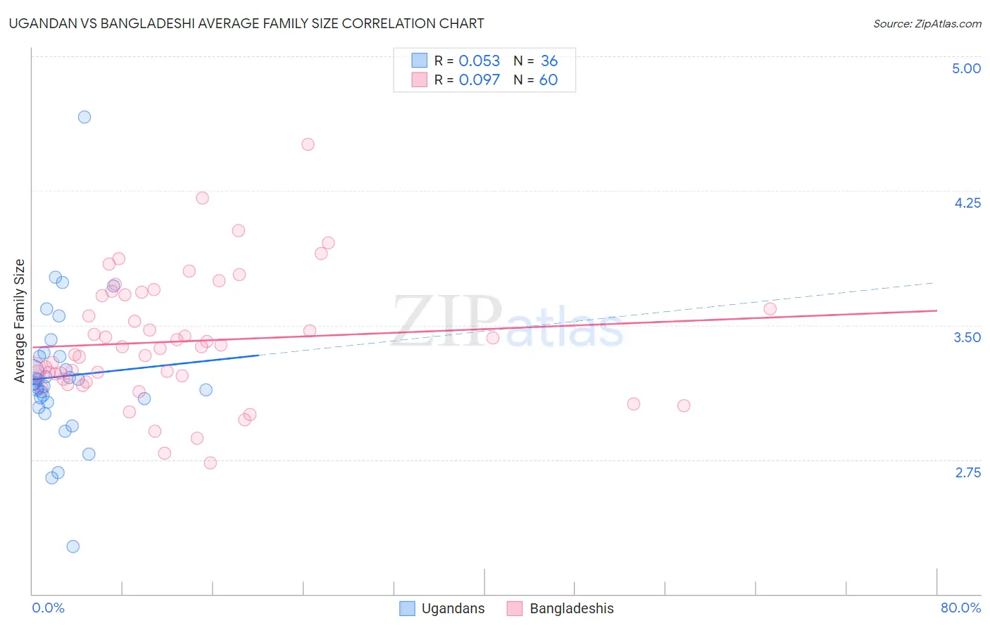 Ugandan vs Bangladeshi Average Family Size