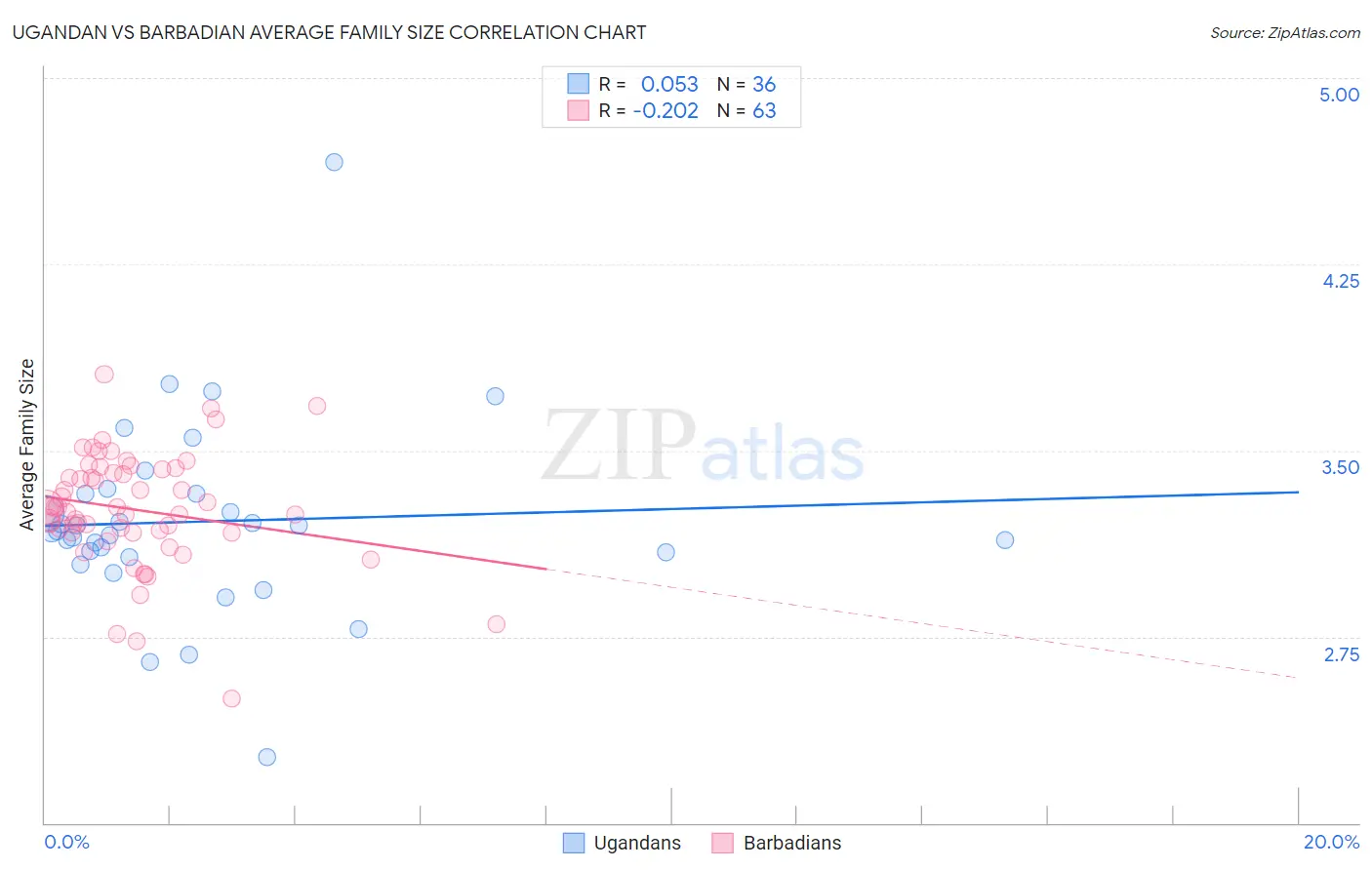 Ugandan vs Barbadian Average Family Size