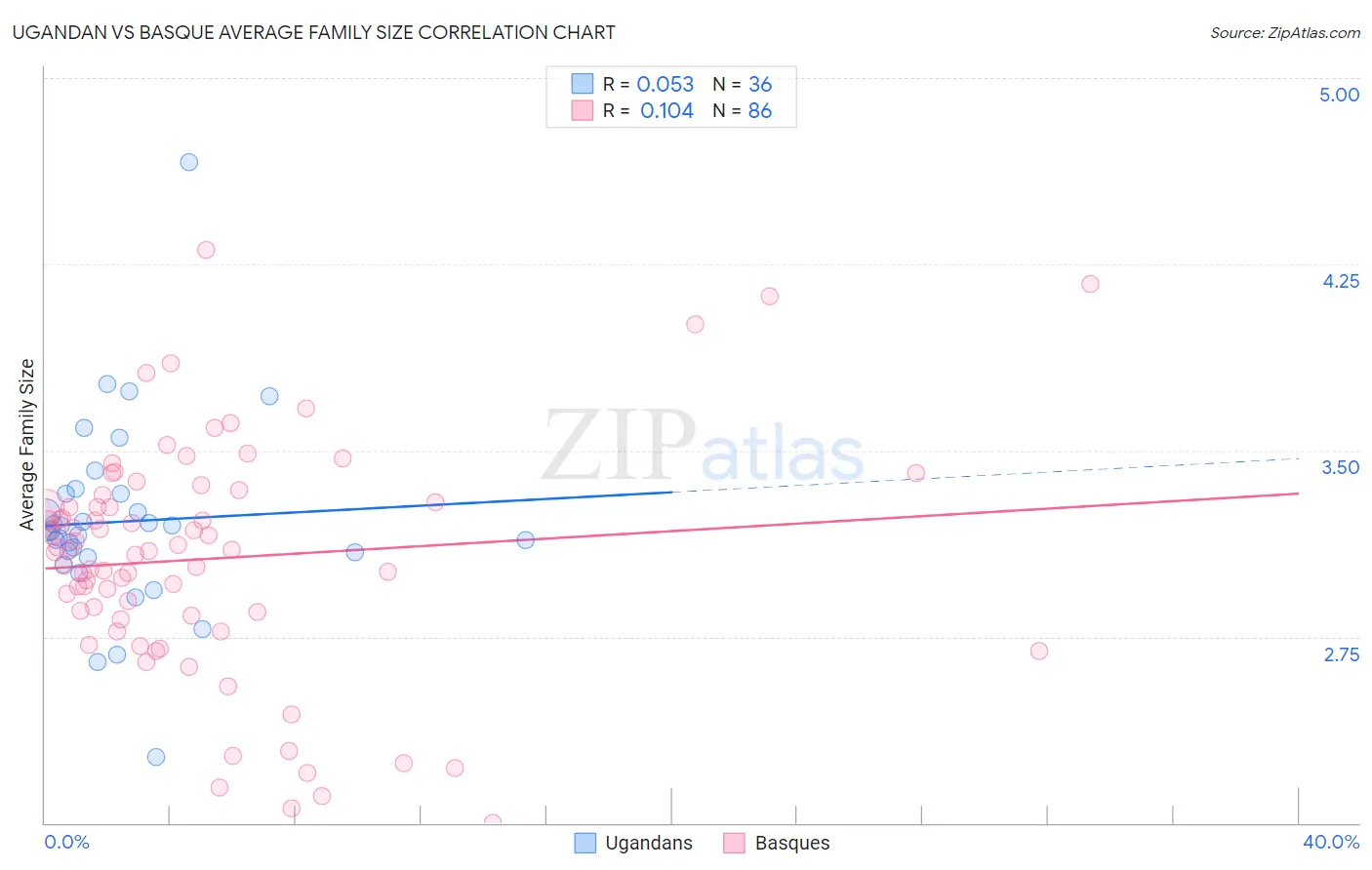 Ugandan vs Basque Average Family Size