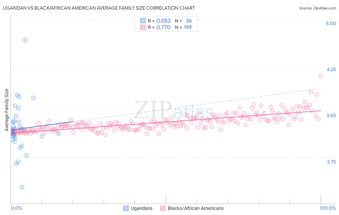 Ugandan vs Black/African American Average Family Size