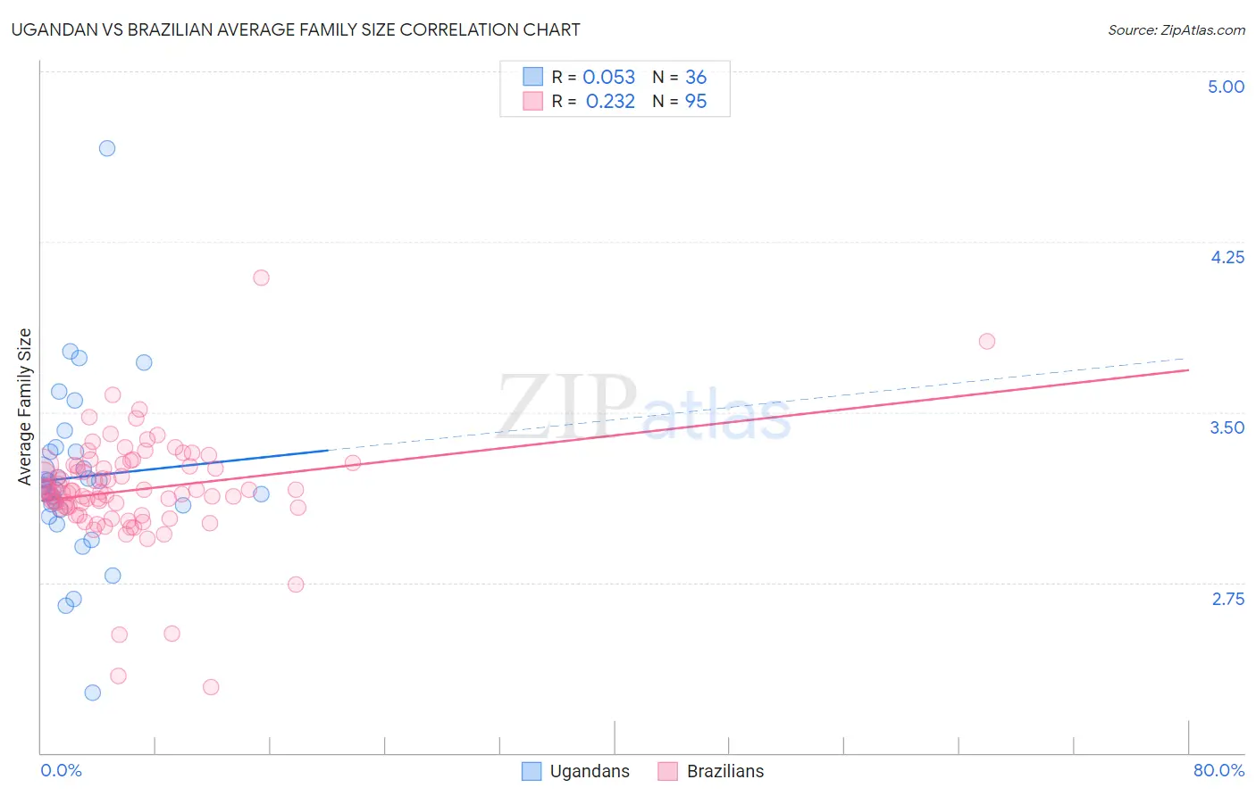 Ugandan vs Brazilian Average Family Size