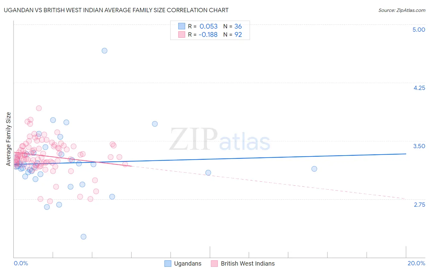Ugandan vs British West Indian Average Family Size
