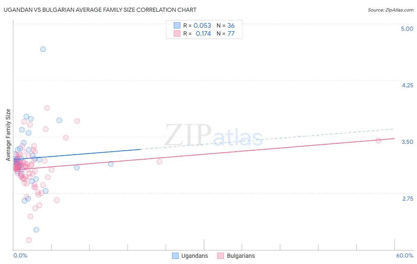 Ugandan vs Bulgarian Average Family Size