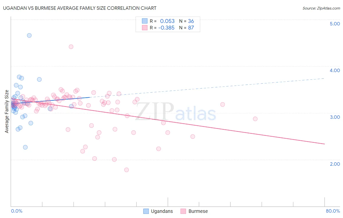 Ugandan vs Burmese Average Family Size