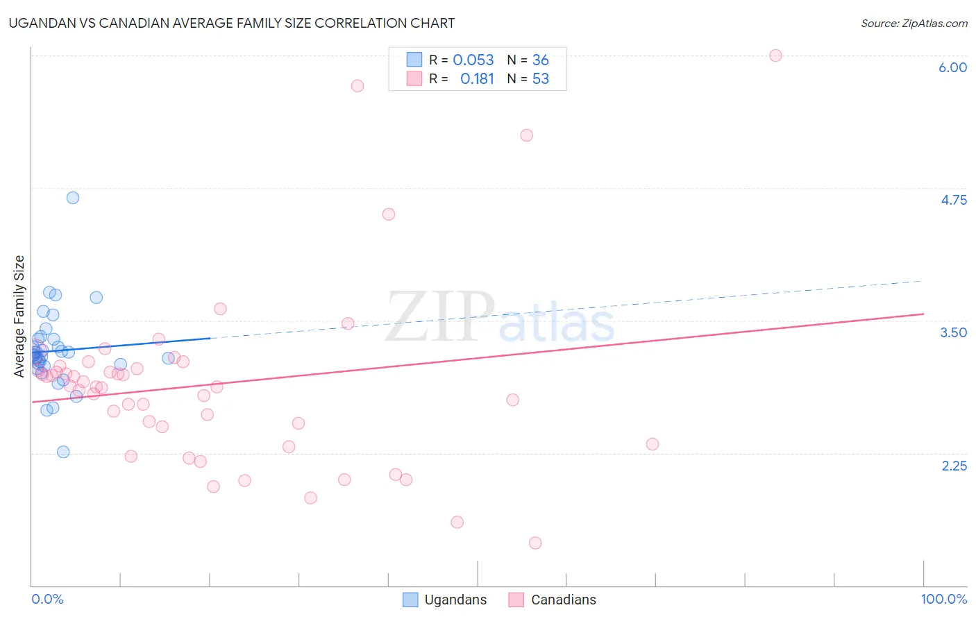 Ugandan vs Canadian Average Family Size