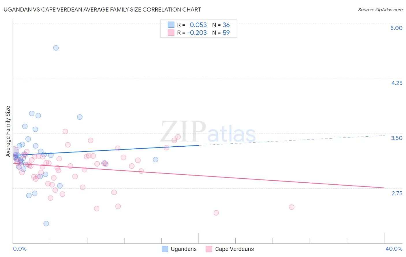 Ugandan vs Cape Verdean Average Family Size