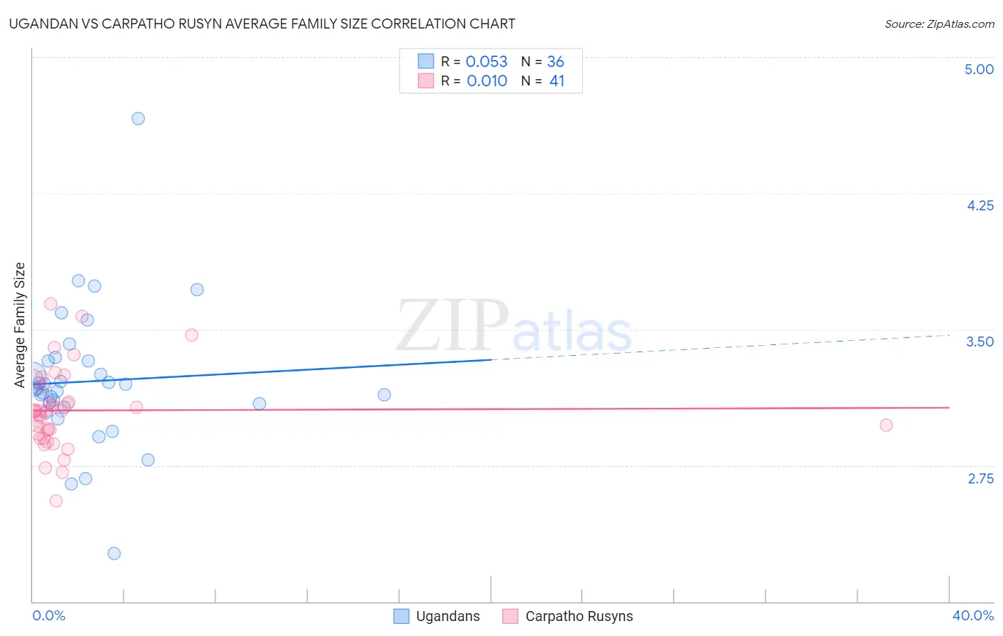 Ugandan vs Carpatho Rusyn Average Family Size