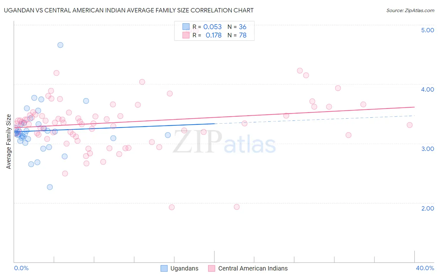 Ugandan vs Central American Indian Average Family Size