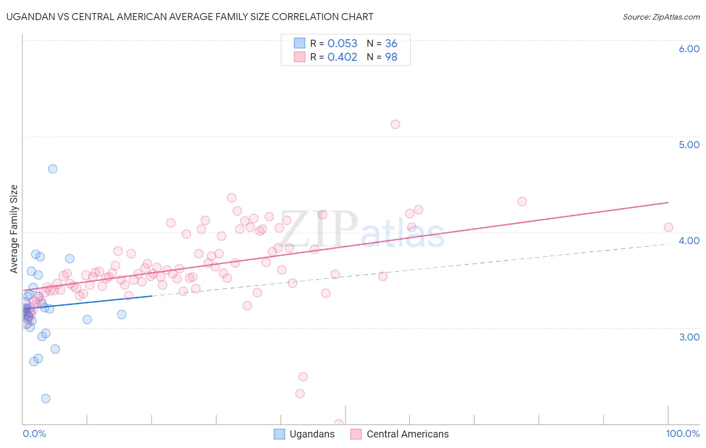 Ugandan vs Central American Average Family Size