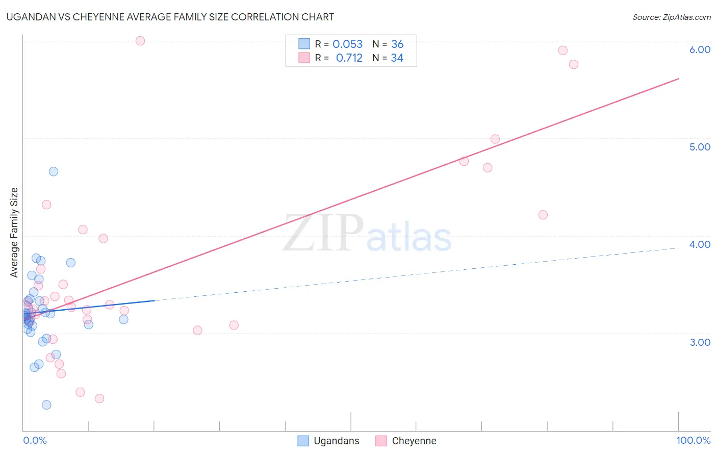 Ugandan vs Cheyenne Average Family Size