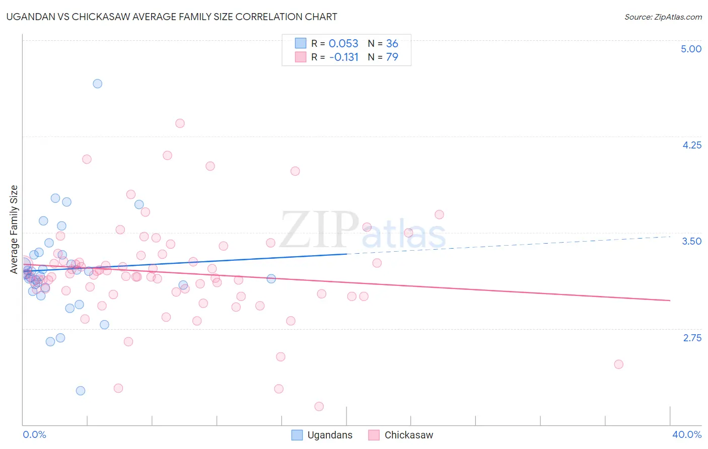Ugandan vs Chickasaw Average Family Size