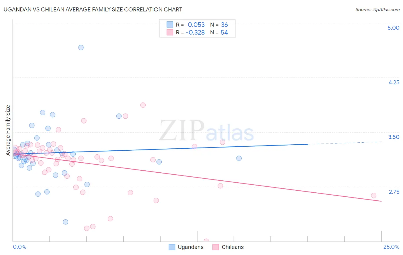 Ugandan vs Chilean Average Family Size