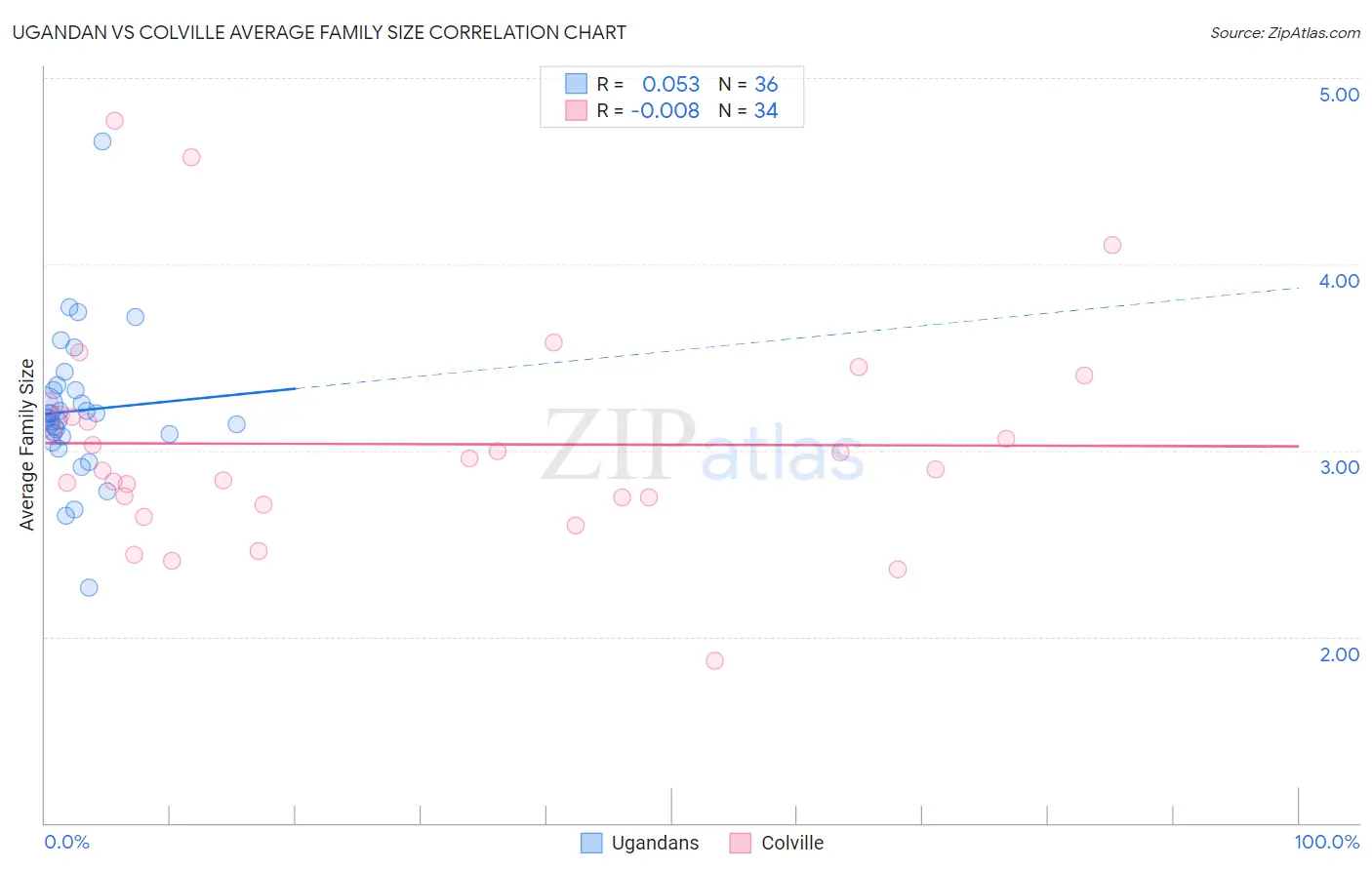 Ugandan vs Colville Average Family Size