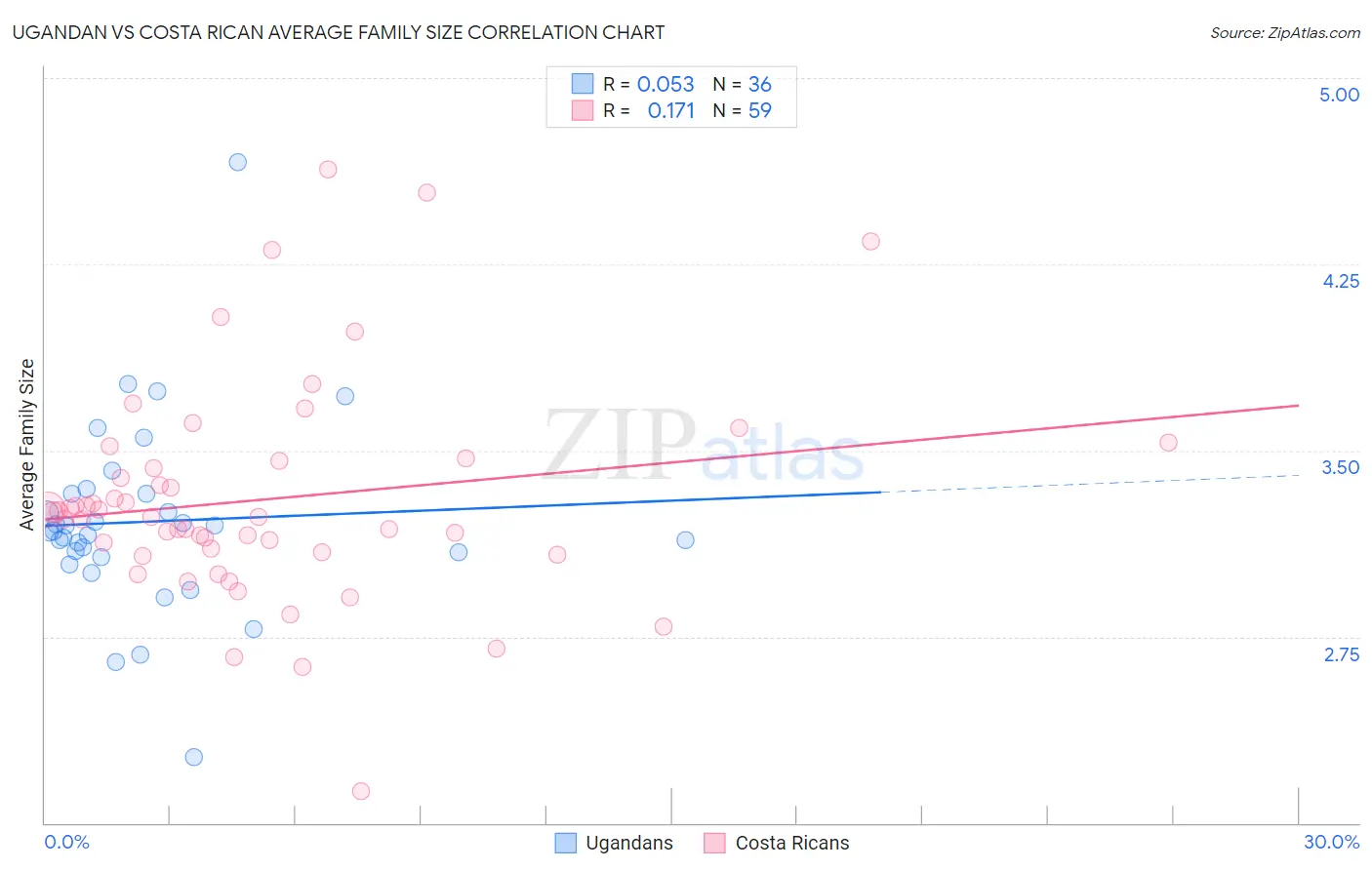 Ugandan vs Costa Rican Average Family Size