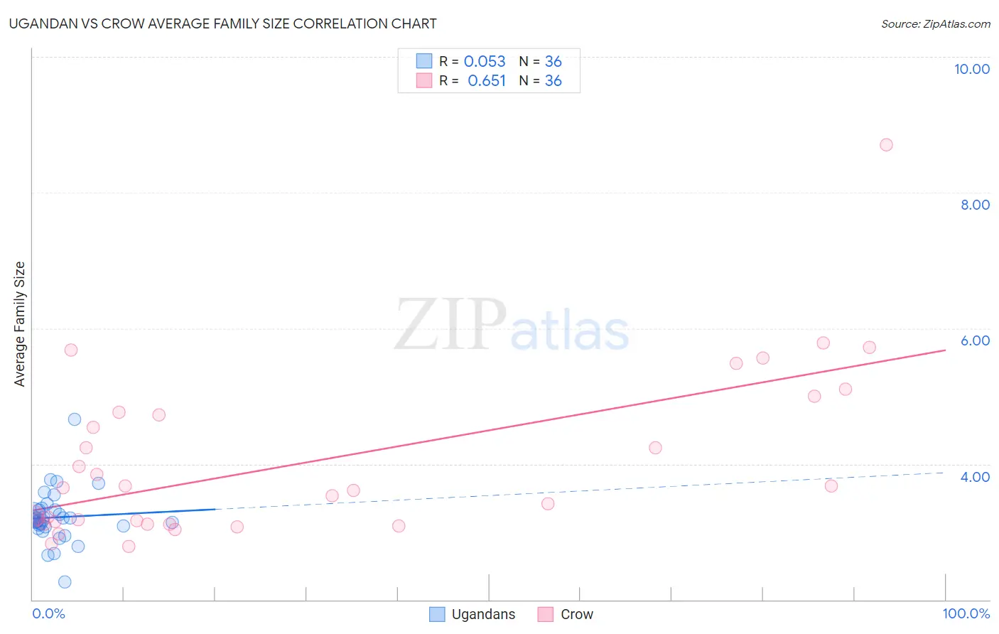 Ugandan vs Crow Average Family Size