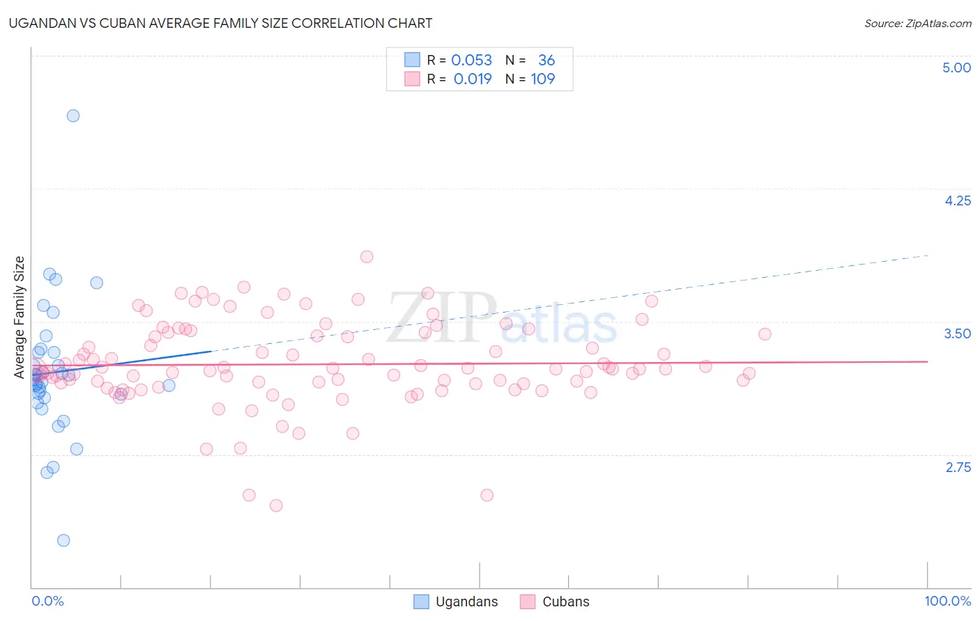 Ugandan vs Cuban Average Family Size