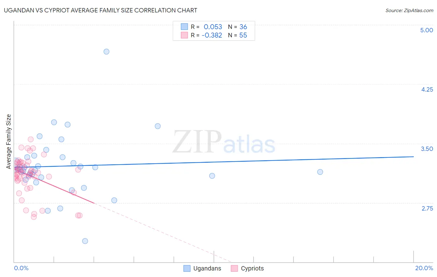 Ugandan vs Cypriot Average Family Size