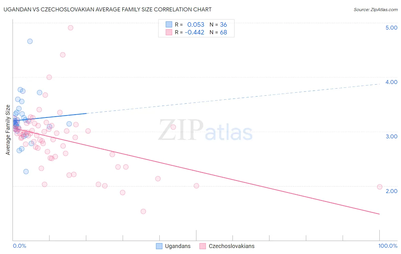 Ugandan vs Czechoslovakian Average Family Size