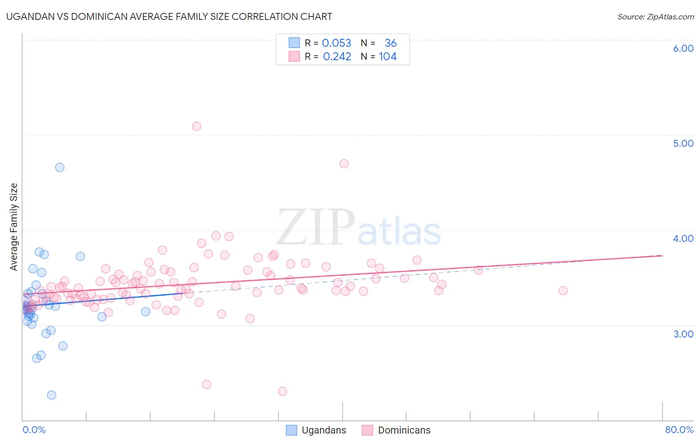 Ugandan vs Dominican Average Family Size