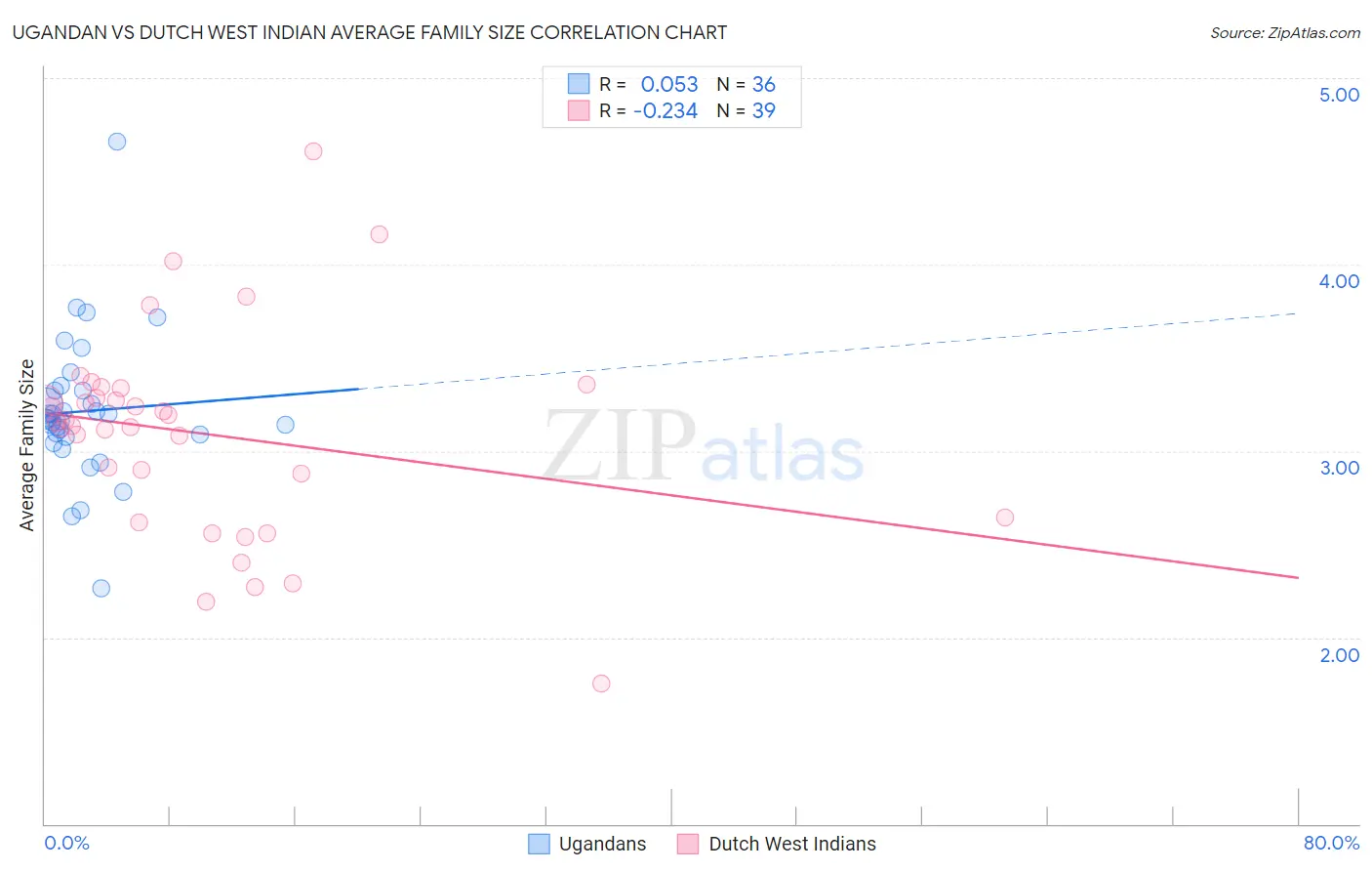 Ugandan vs Dutch West Indian Average Family Size
