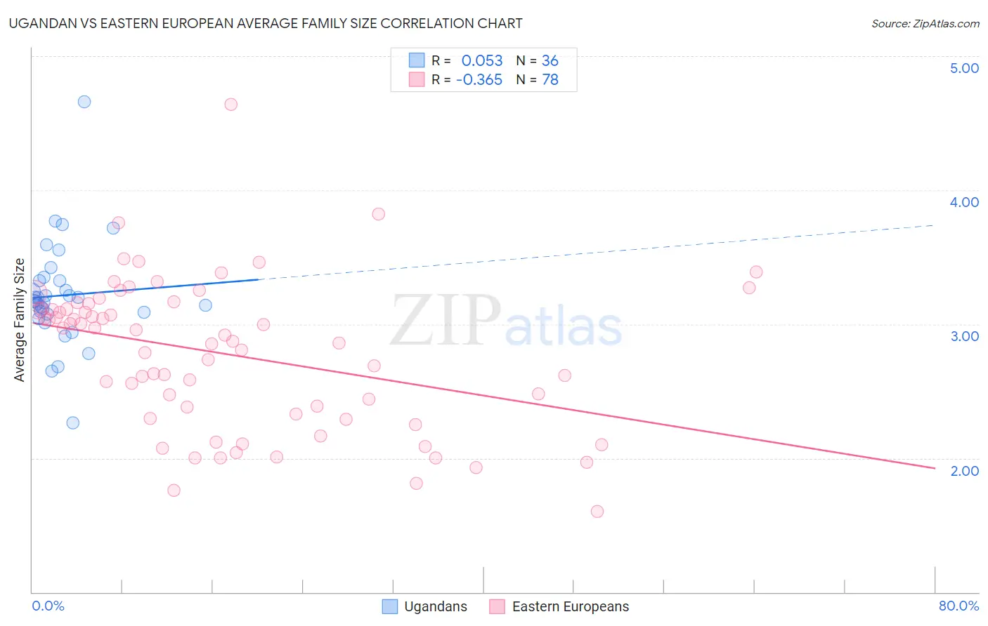 Ugandan vs Eastern European Average Family Size