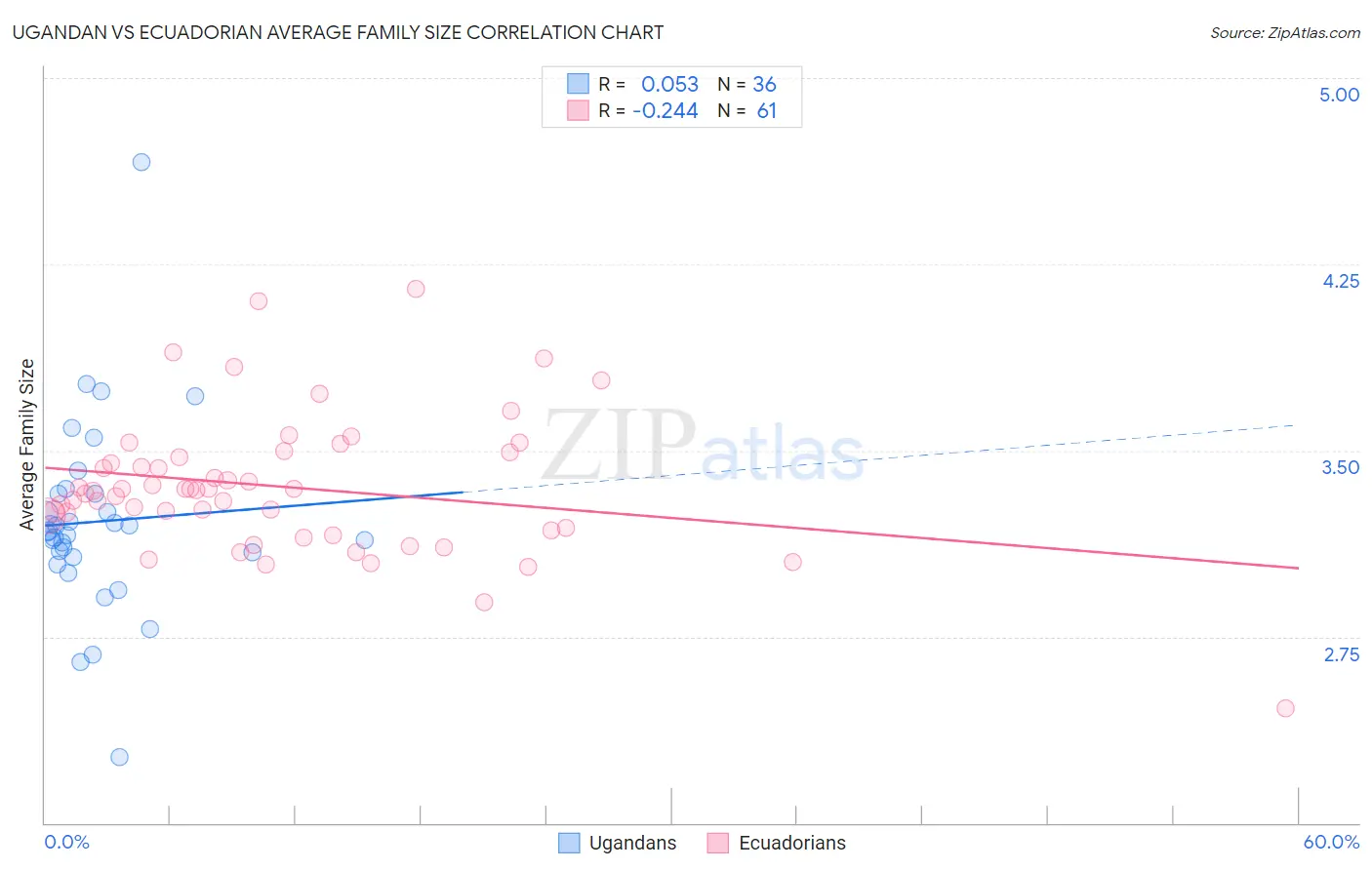 Ugandan vs Ecuadorian Average Family Size