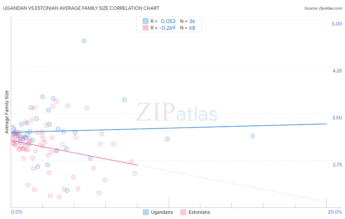 Ugandan vs Estonian Average Family Size