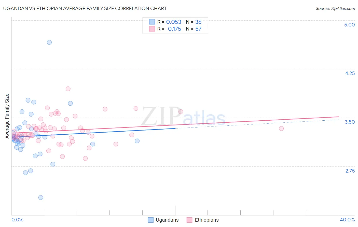 Ugandan vs Ethiopian Average Family Size