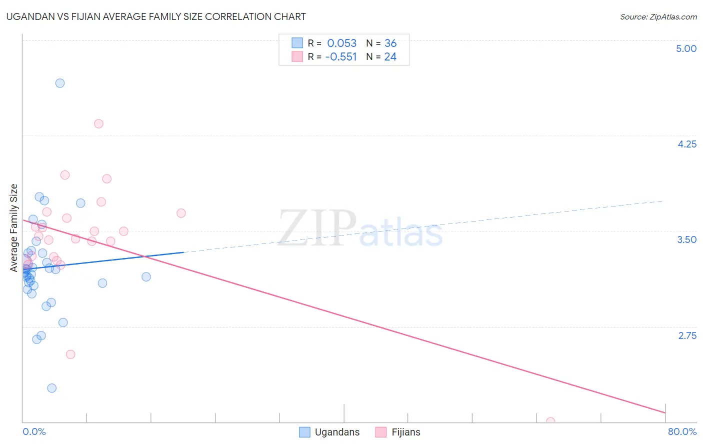 Ugandan vs Fijian Average Family Size
