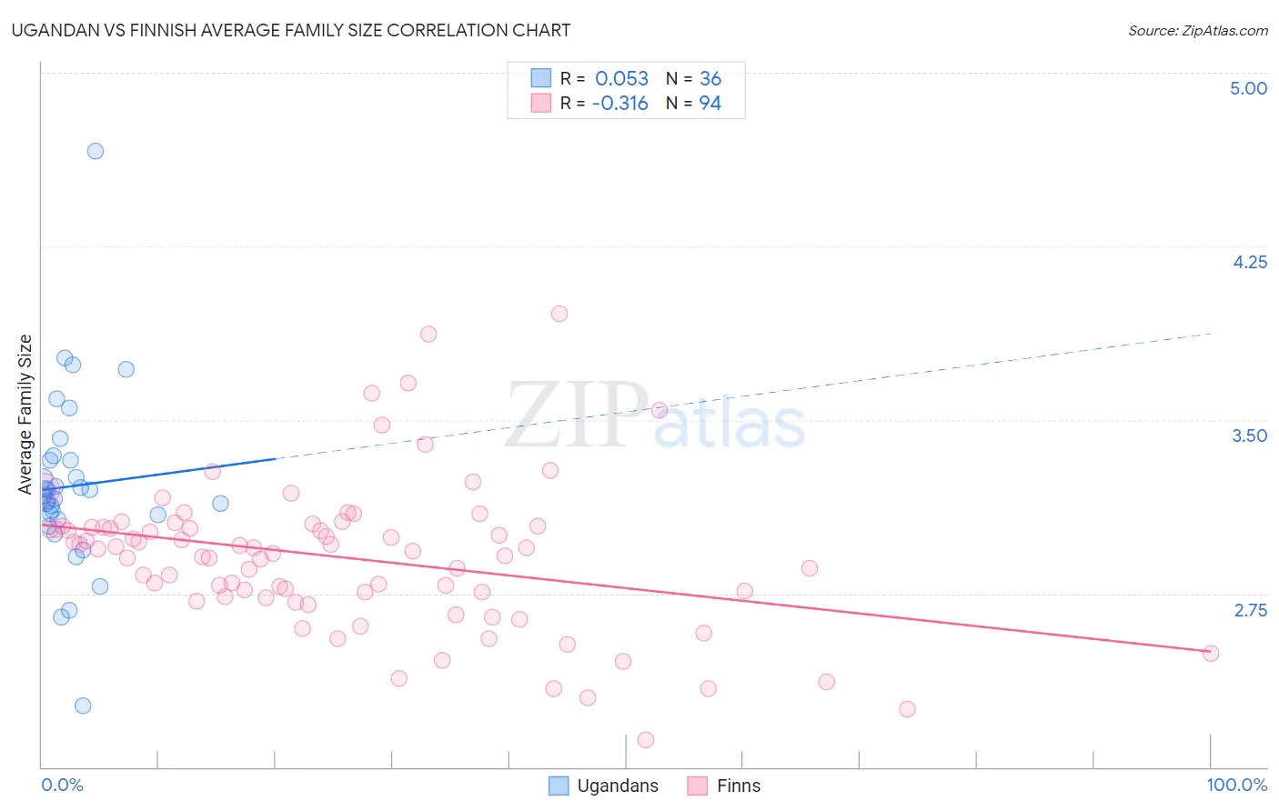 Ugandan vs Finnish Average Family Size