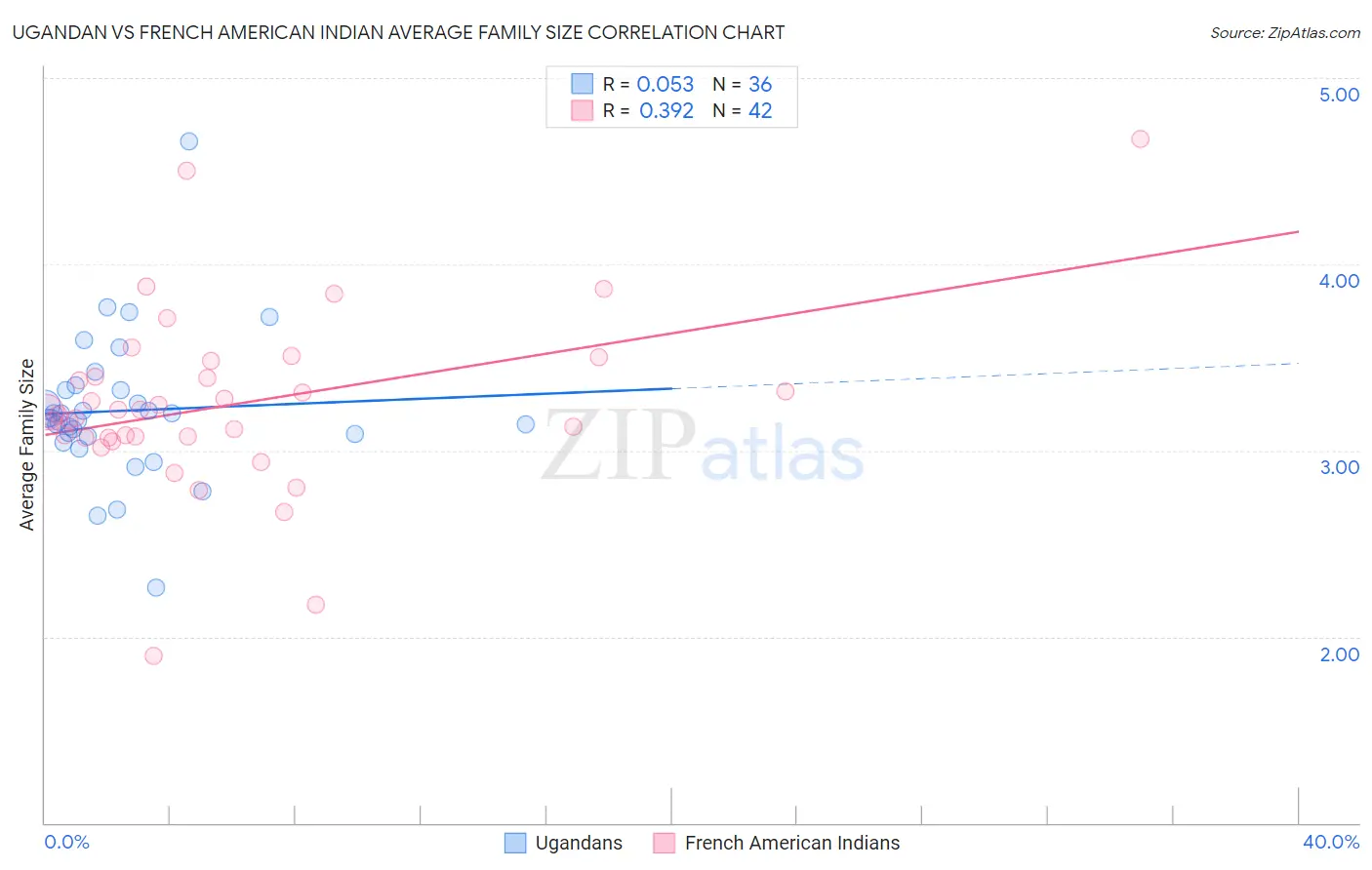Ugandan vs French American Indian Average Family Size