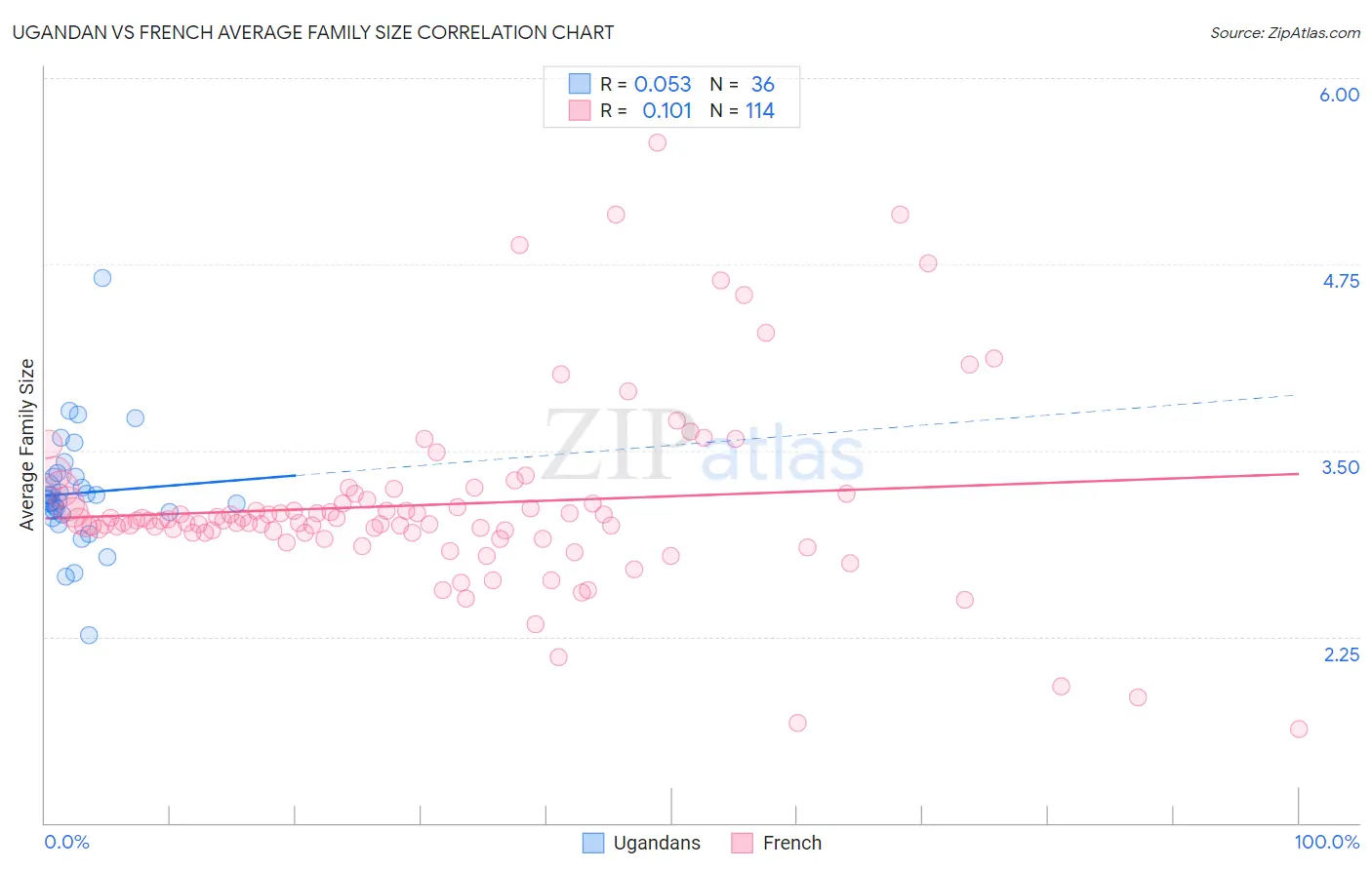 Ugandan vs French Average Family Size