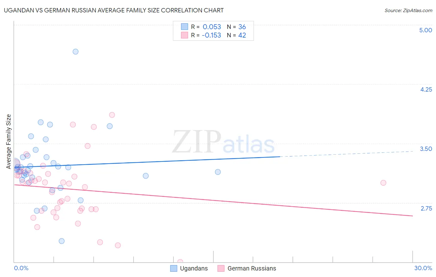 Ugandan vs German Russian Average Family Size