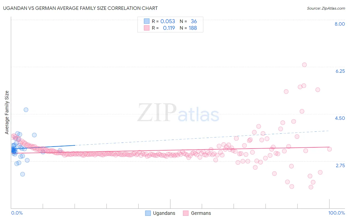 Ugandan vs German Average Family Size