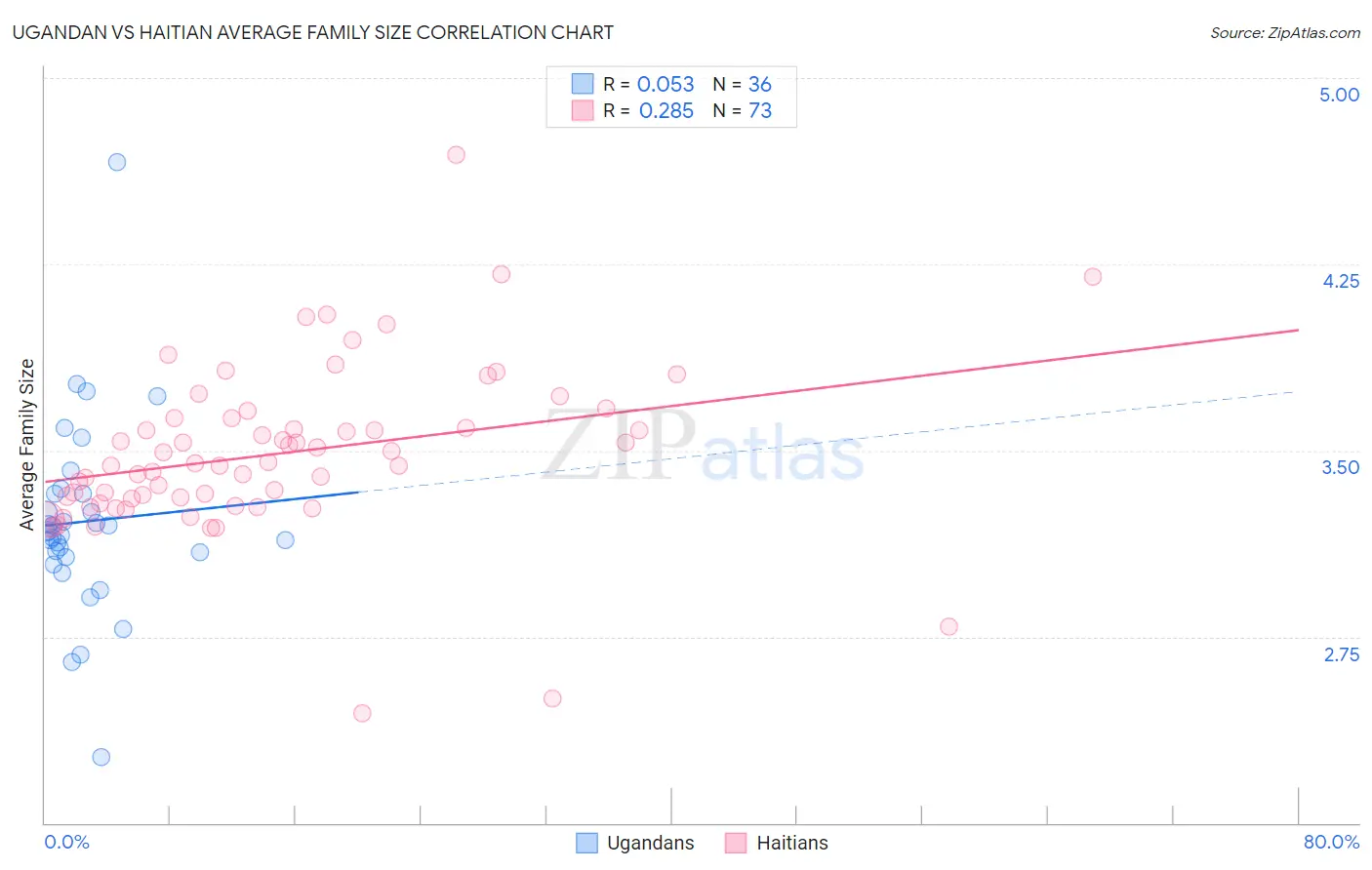 Ugandan vs Haitian Average Family Size