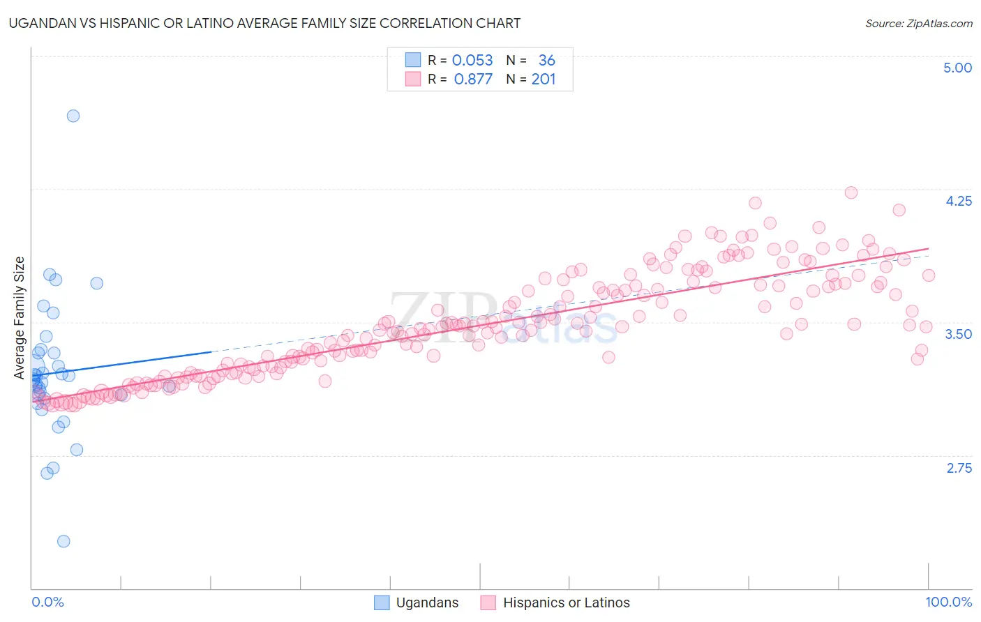 Ugandan vs Hispanic or Latino Average Family Size