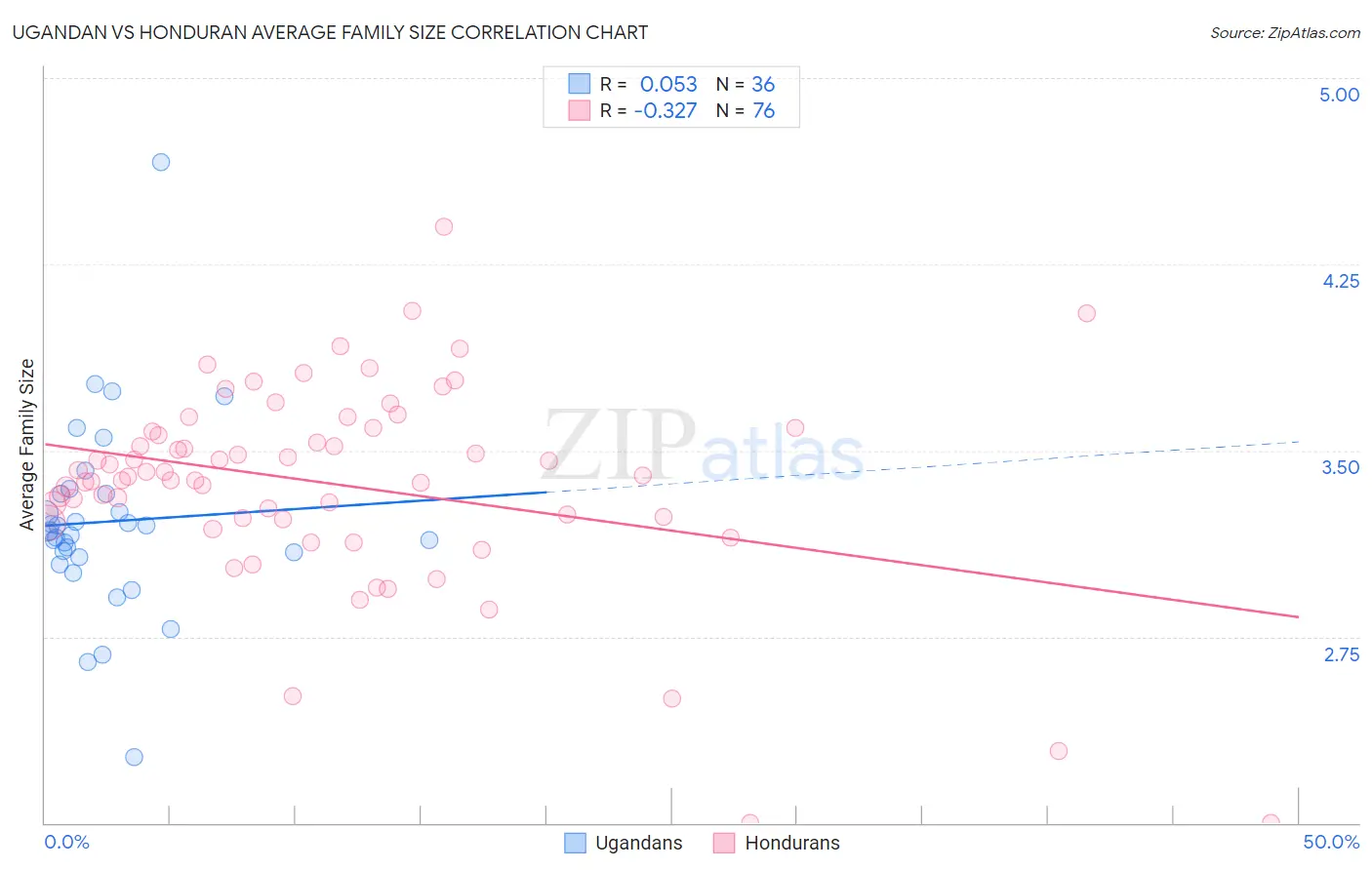 Ugandan vs Honduran Average Family Size