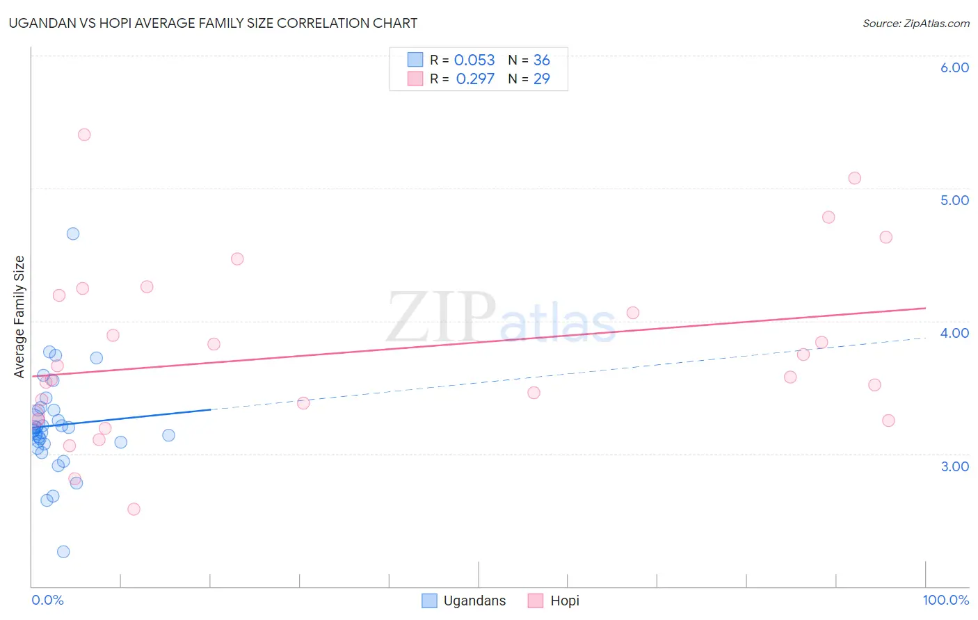 Ugandan vs Hopi Average Family Size