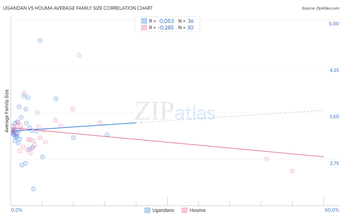 Ugandan vs Houma Average Family Size